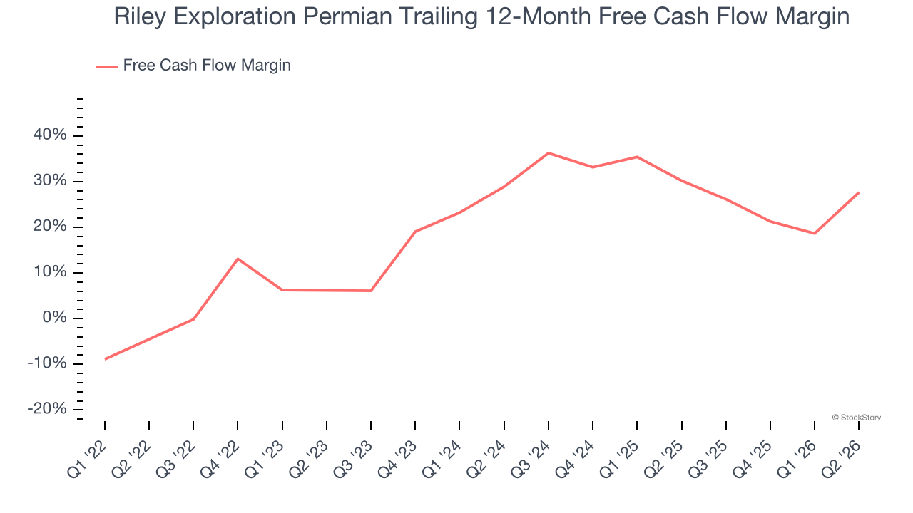 Riley Exploration Permian Trailing 12-Month Free Cash Flow Margin