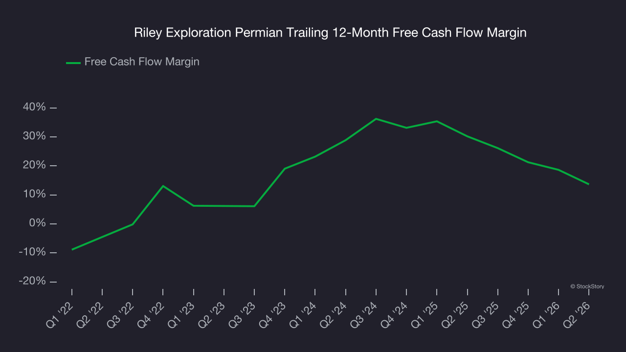 Riley Exploration Permian Trailing 12-Month Free Cash Flow Margin