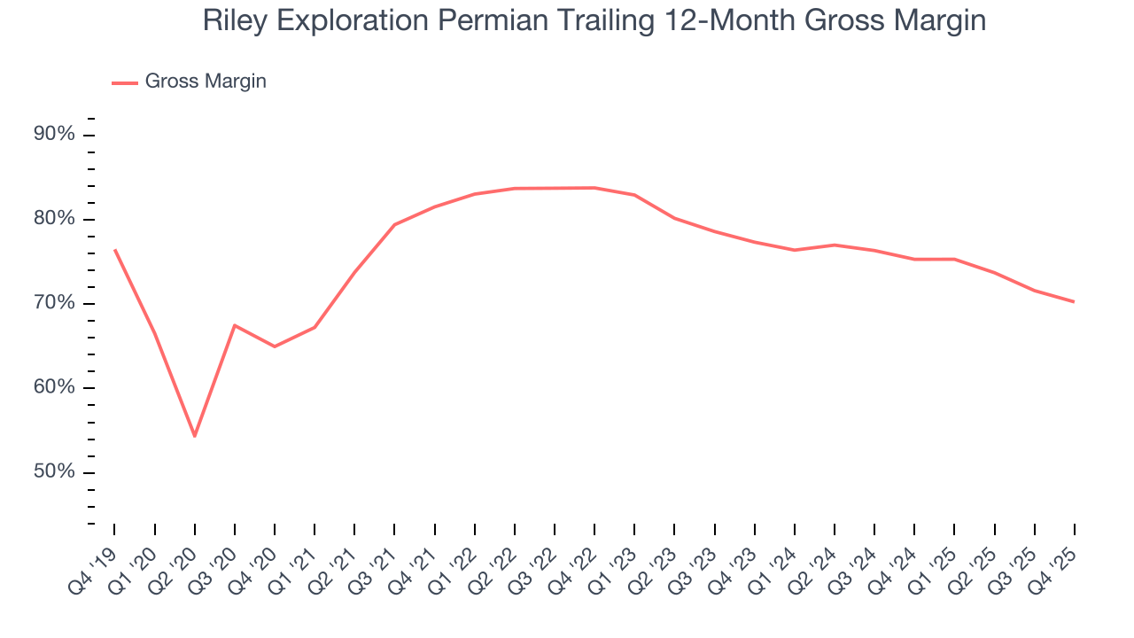 Riley Exploration Permian Trailing 12-Month Gross Margin