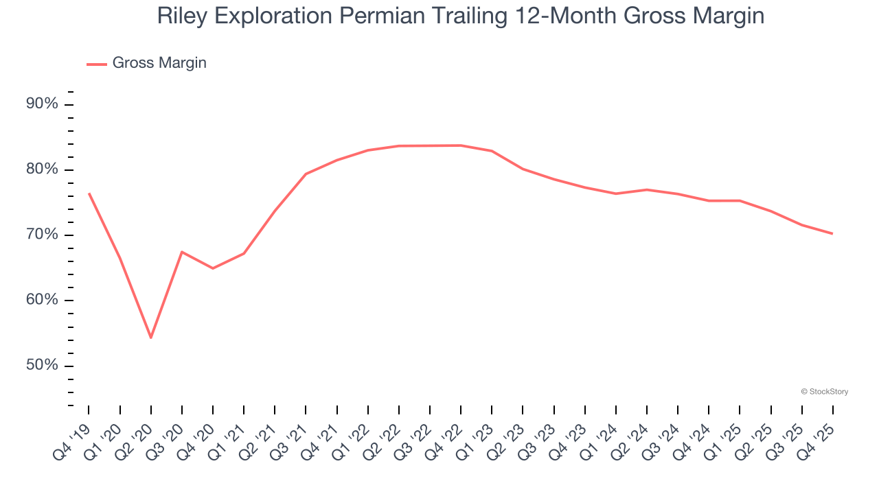 Riley Exploration Permian Trailing 12-Month Gross Margin