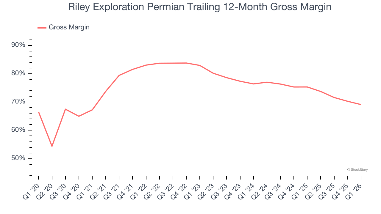 Riley Exploration Permian Trailing 12-Month Gross Margin