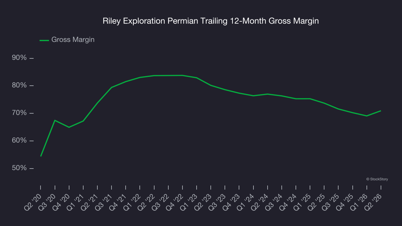 Riley Exploration Permian Trailing 12-Month Gross Margin