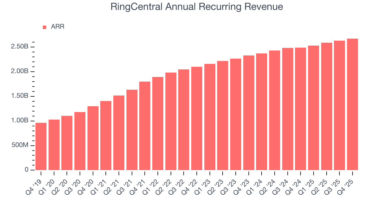 RingCentral Annual Recurring Revenue