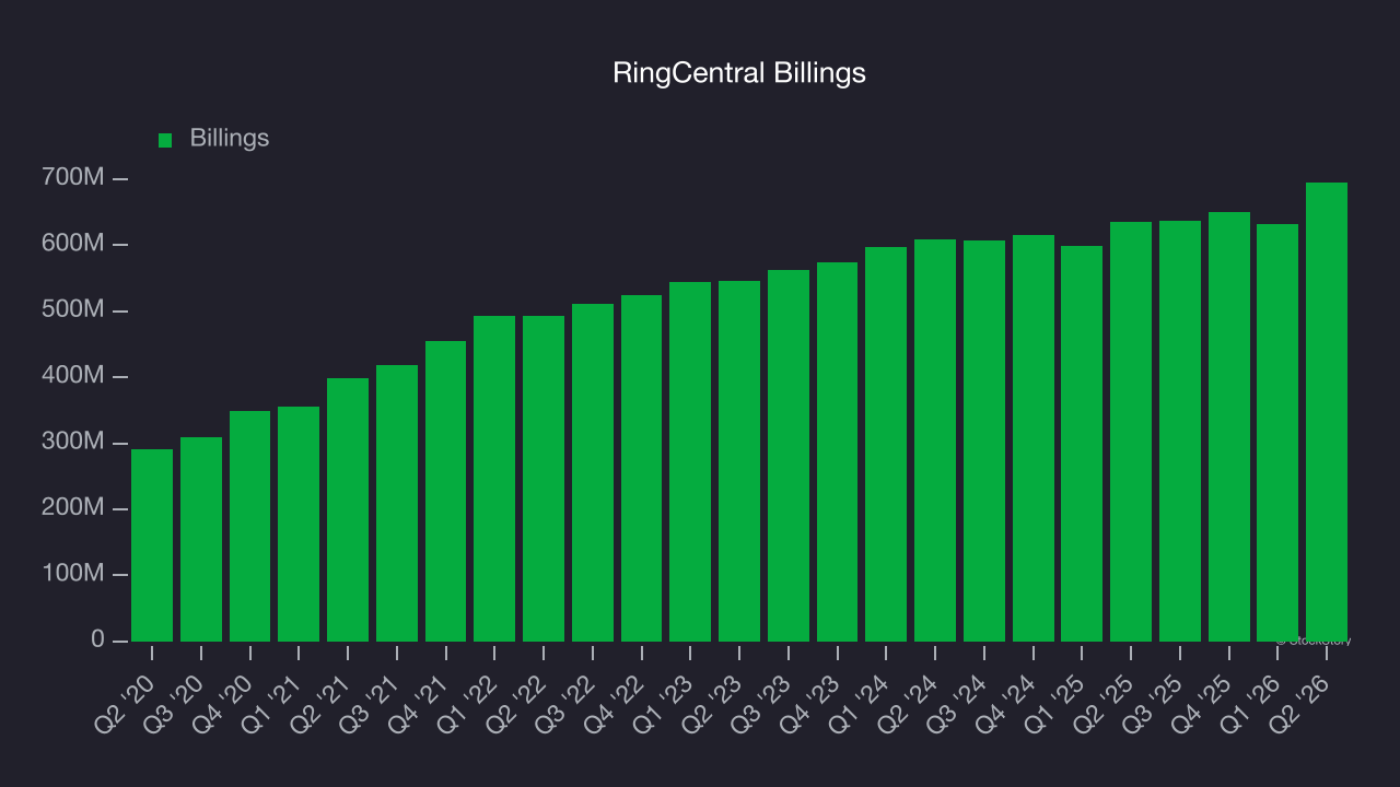 RingCentral Billings