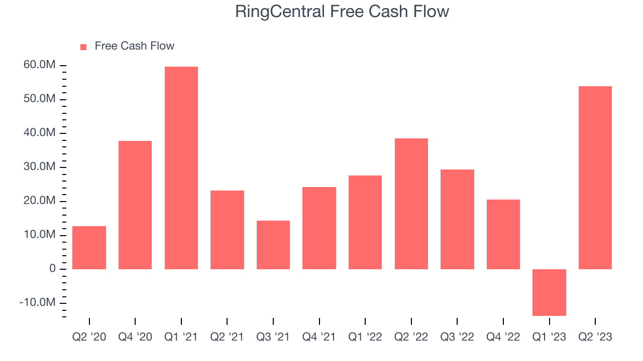 RingCentral Free Cash Flow