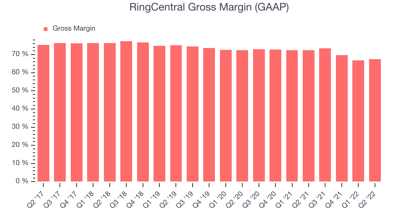 RingCentral Gross Margin (GAAP)