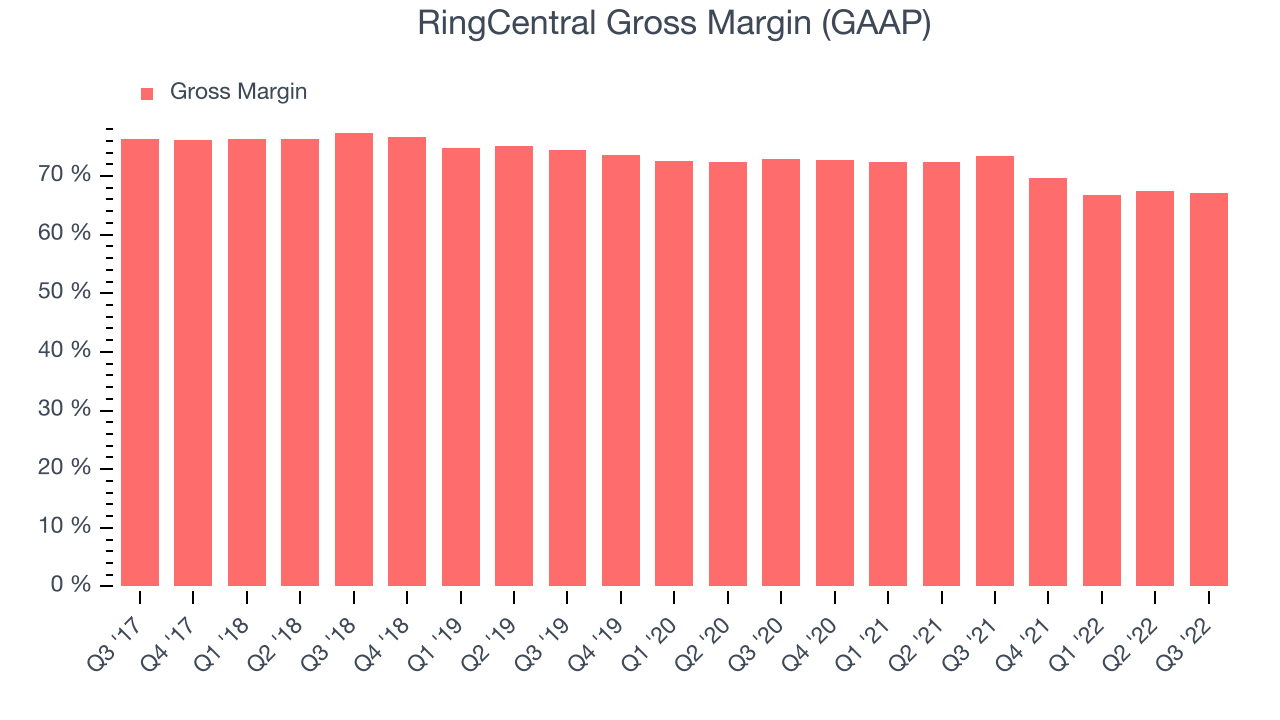 RingCentral Gross Margin (GAAP)