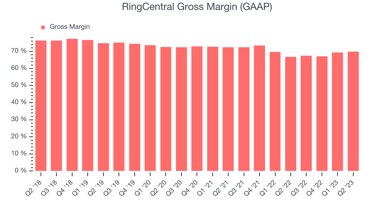 RingCentral Gross Margin (GAAP)