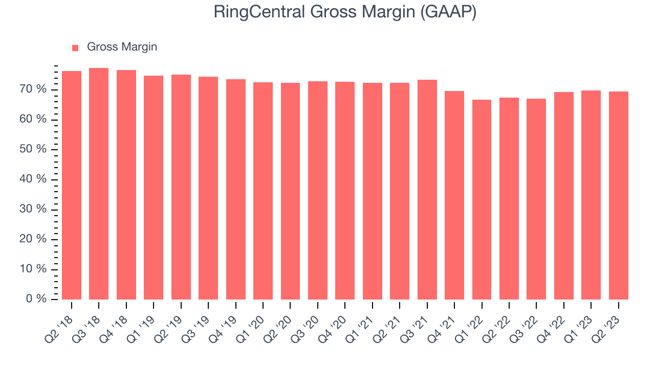 RingCentral Gross Margin (GAAP)