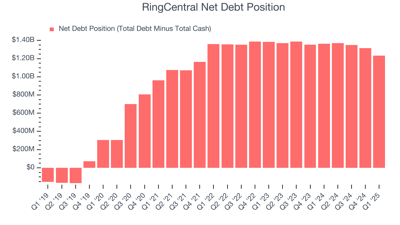 RingCentral Net Debt Position