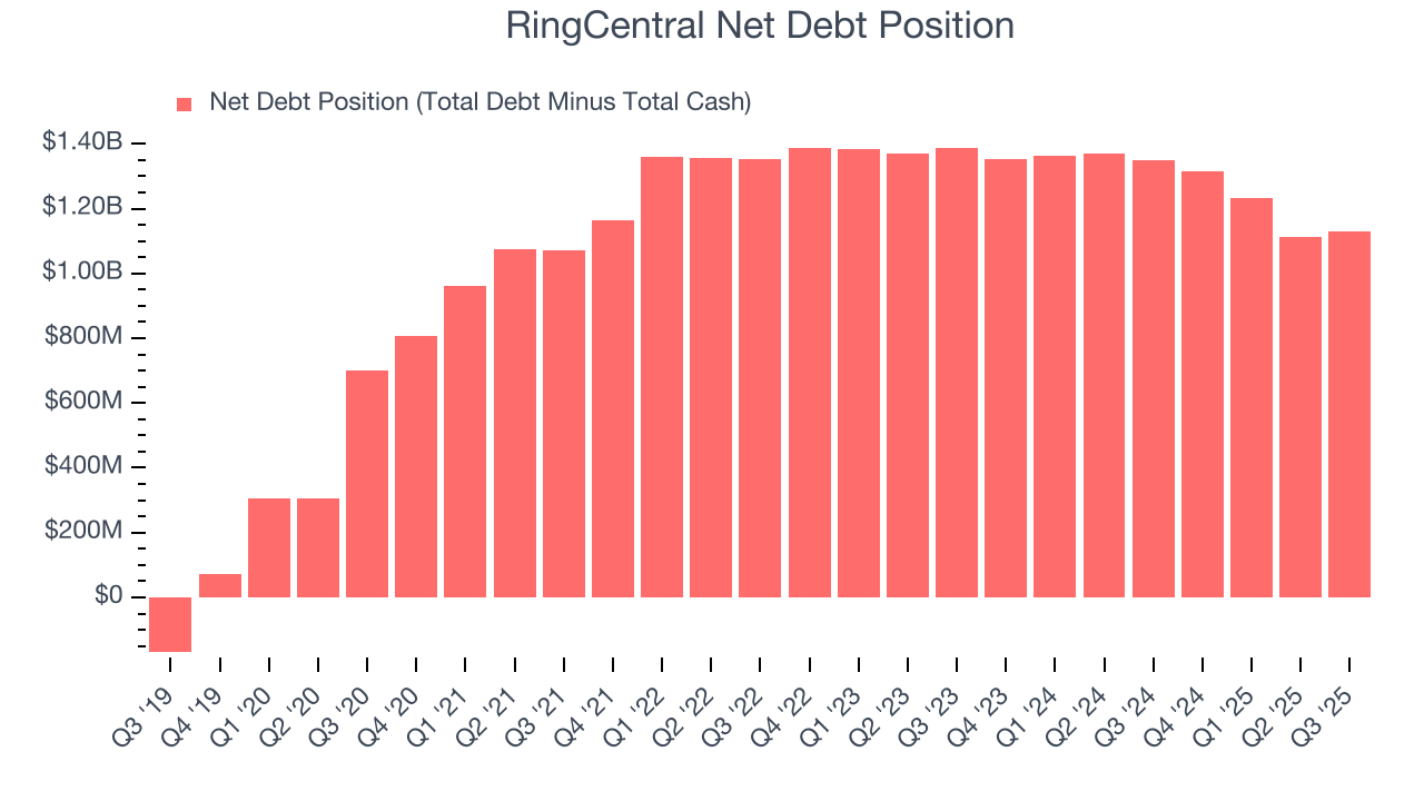 RingCentral Net Debt Position