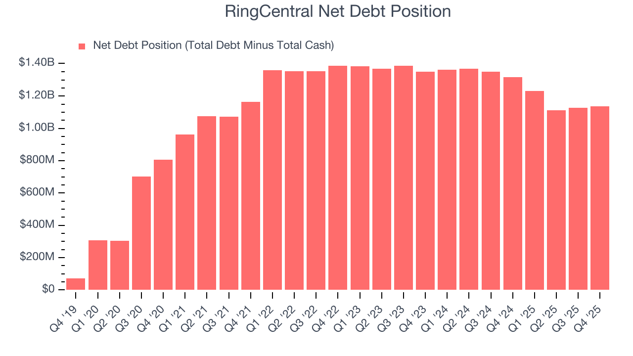 RingCentral Net Debt Position