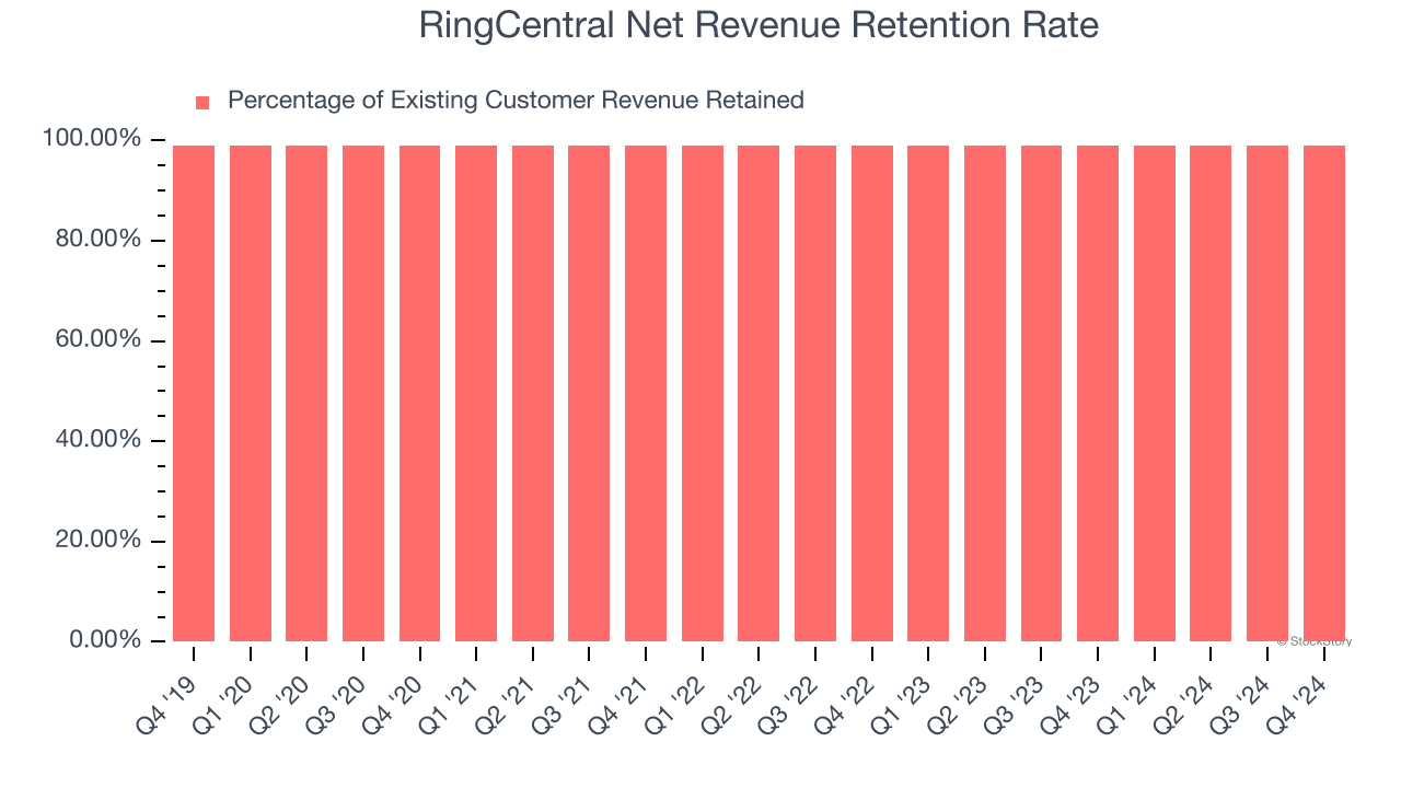 RingCentral Net Revenue Retention Rate