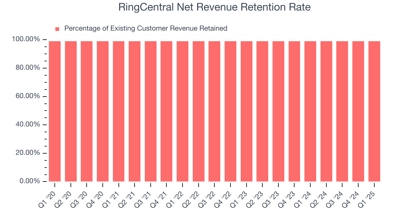RingCentral Net Revenue Retention Rate