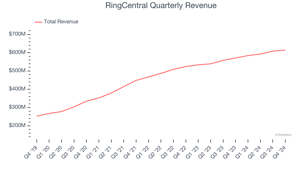 RingCentral Quarterly Revenue