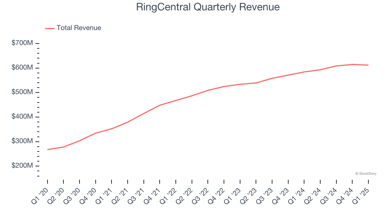 RingCentral Quarterly Revenue