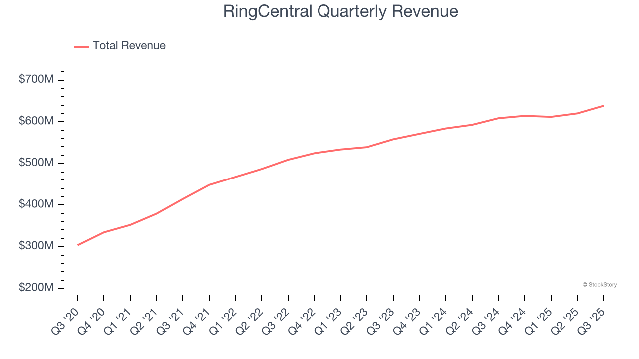 RingCentral Quarterly Revenue