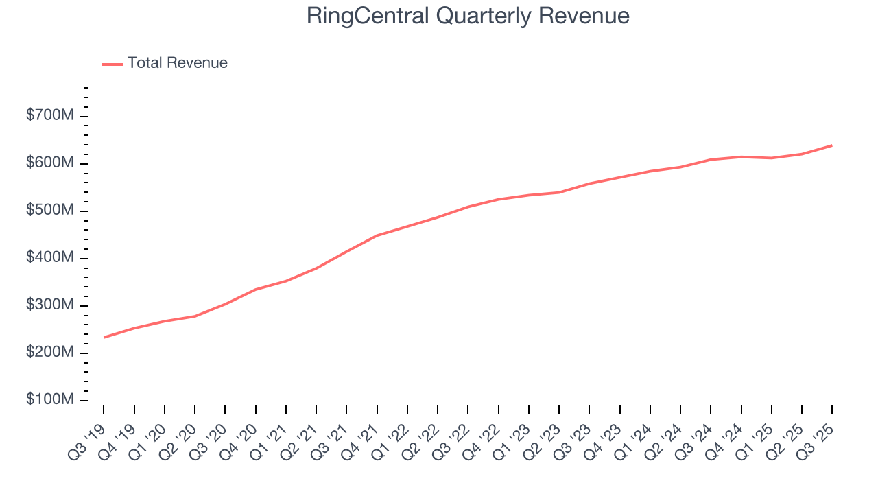 RingCentral Quarterly Revenue