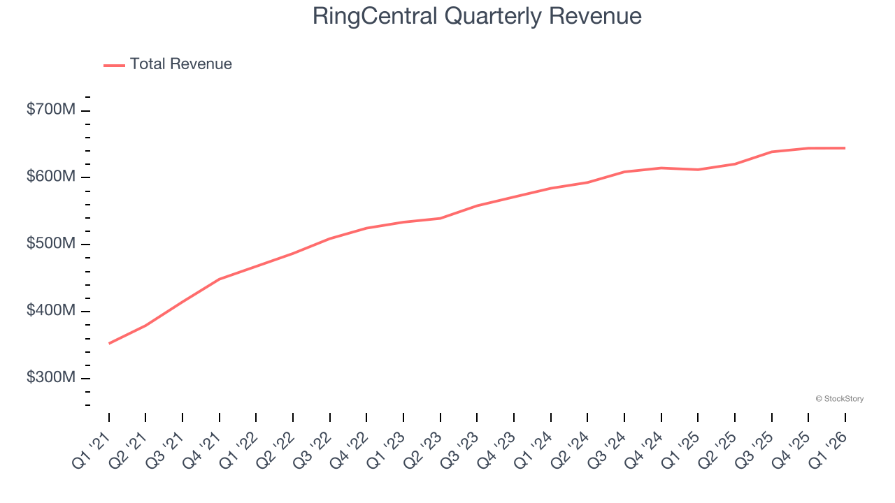RingCentral Quarterly Revenue