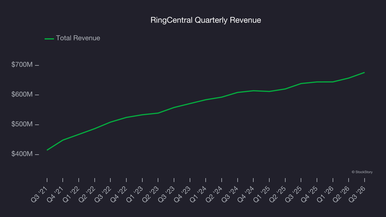 RingCentral Quarterly Revenue