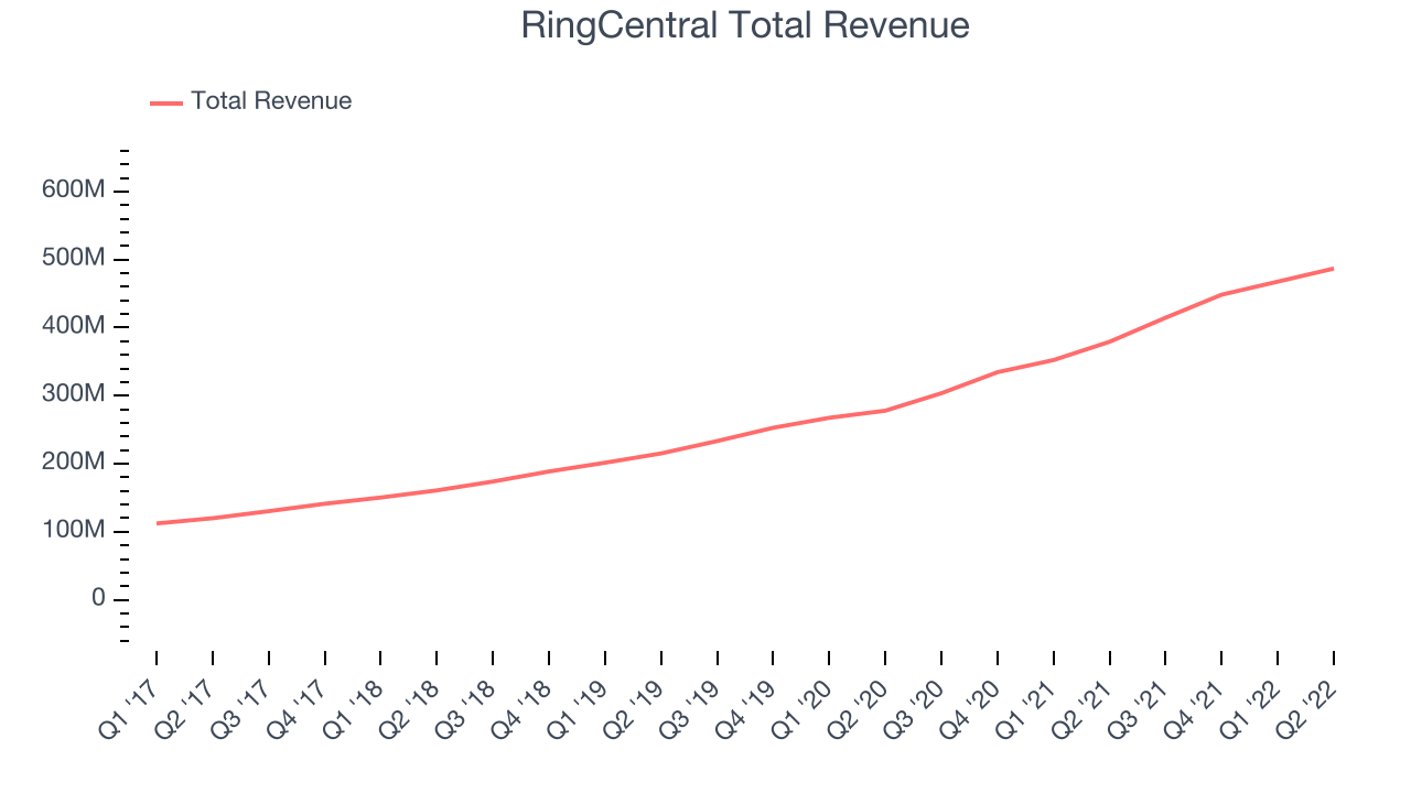 RingCentral Total Revenue