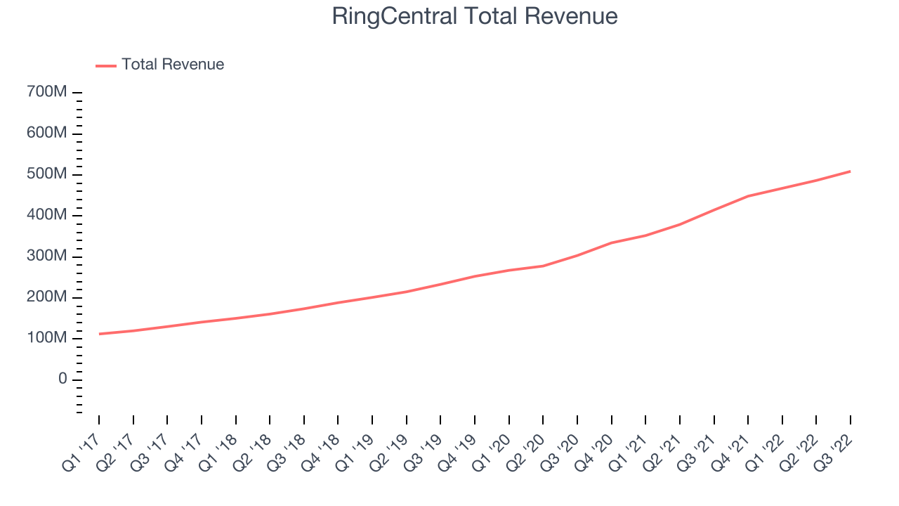 RingCentral Total Revenue