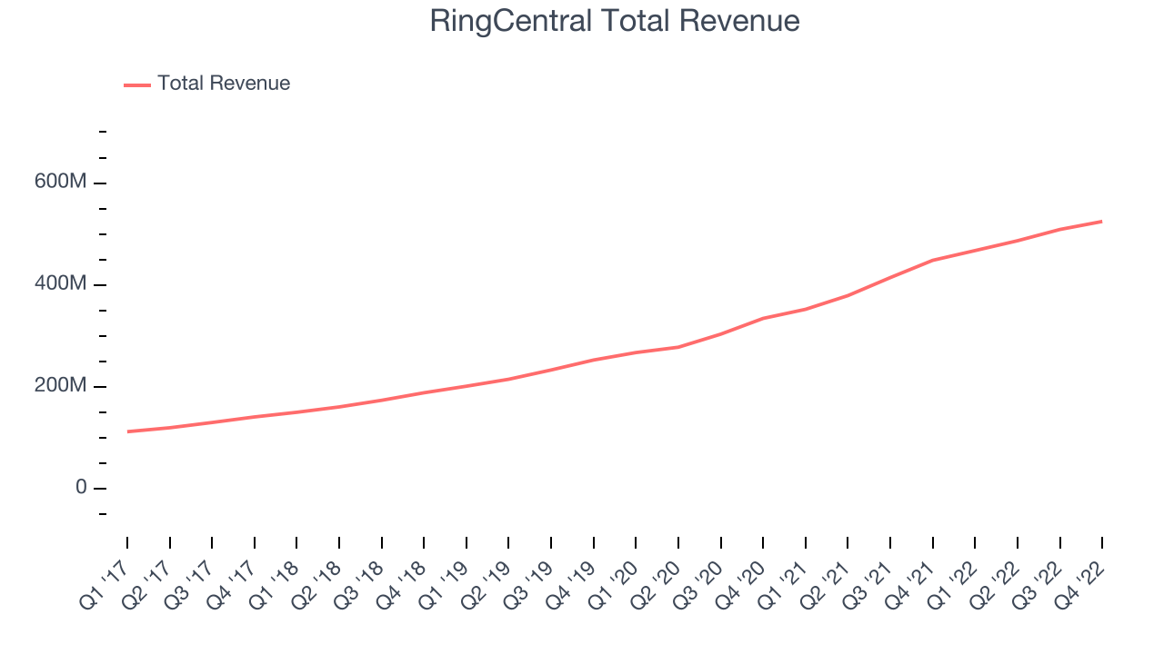 RingCentral Total Revenue