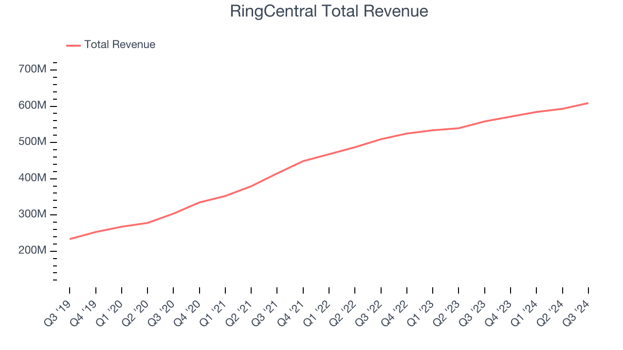 RingCentral Total Revenue