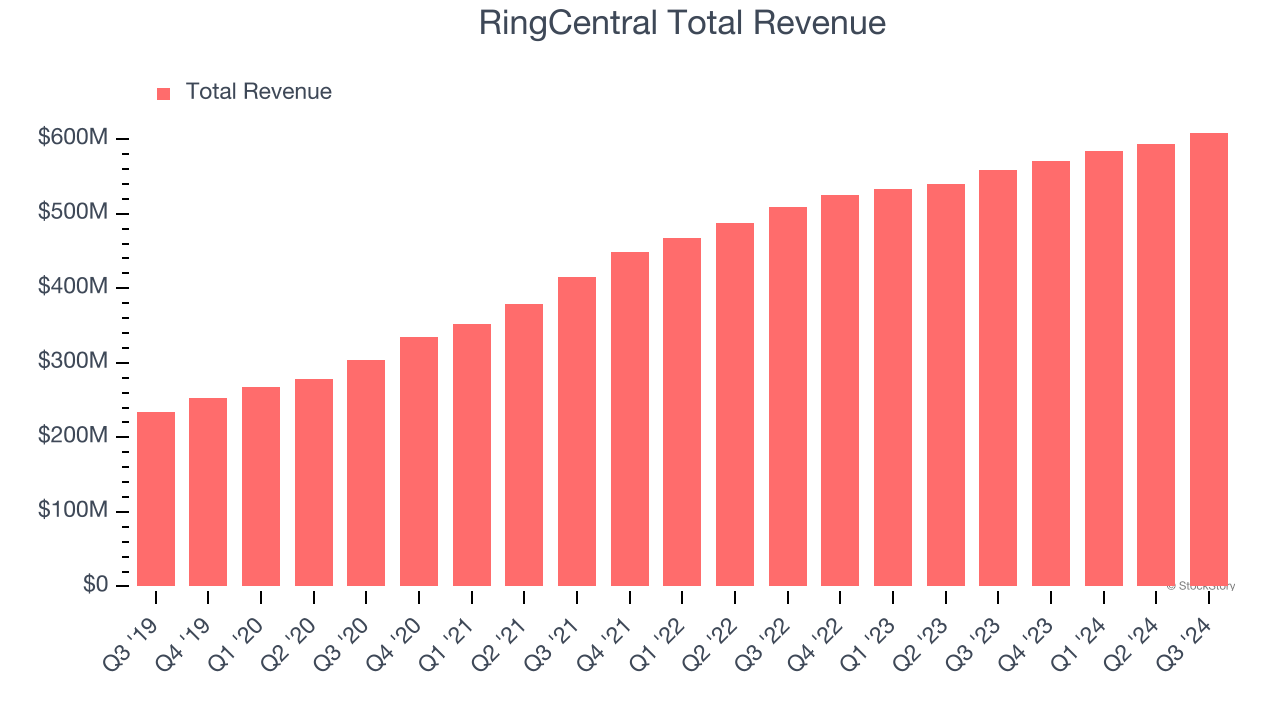 RingCentral Total Revenue