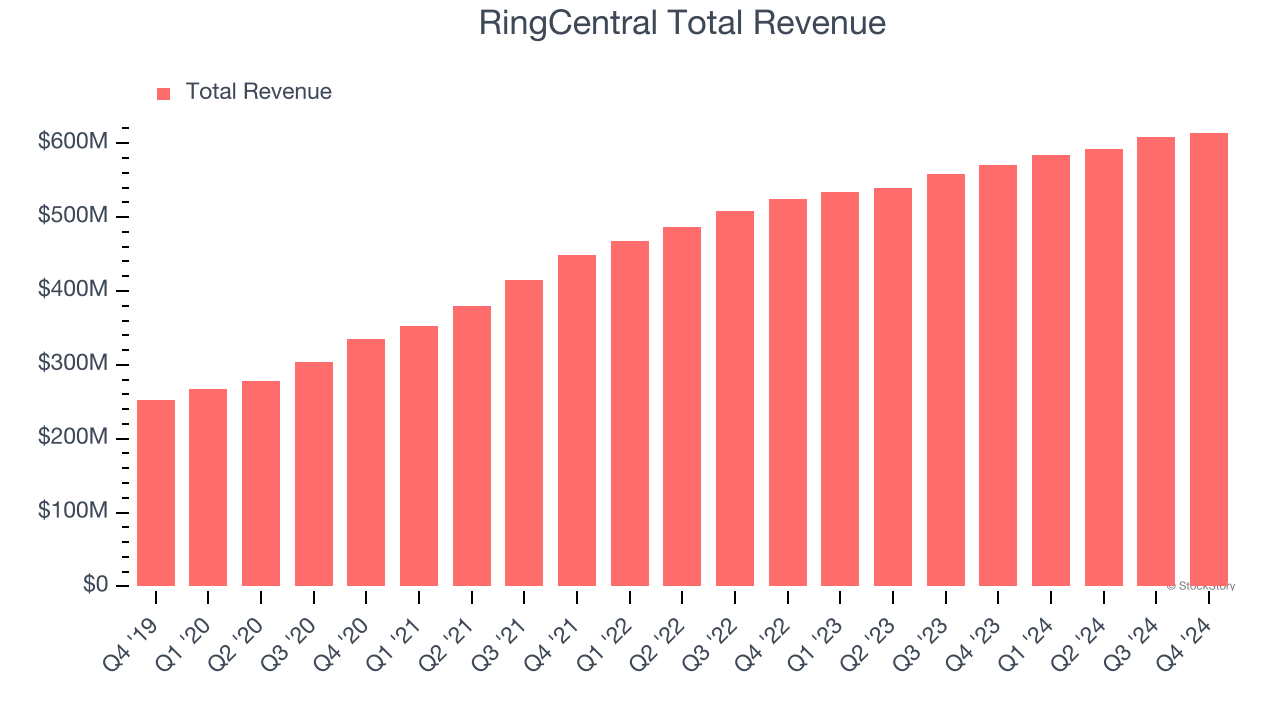 RingCentral Total Revenue