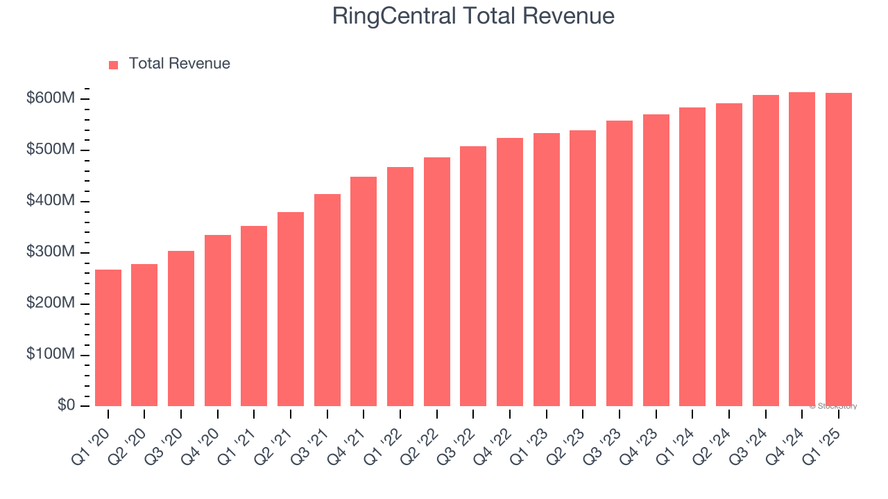 RingCentral Total Revenue