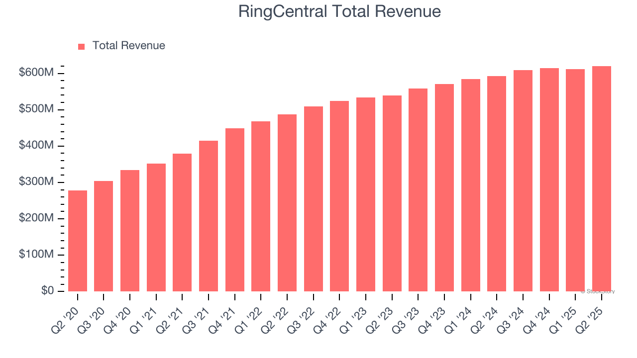 RingCentral Total Revenue