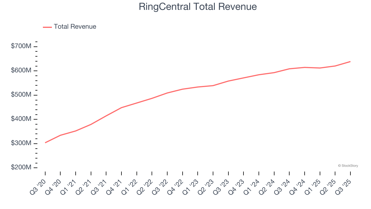 RingCentral Total Revenue