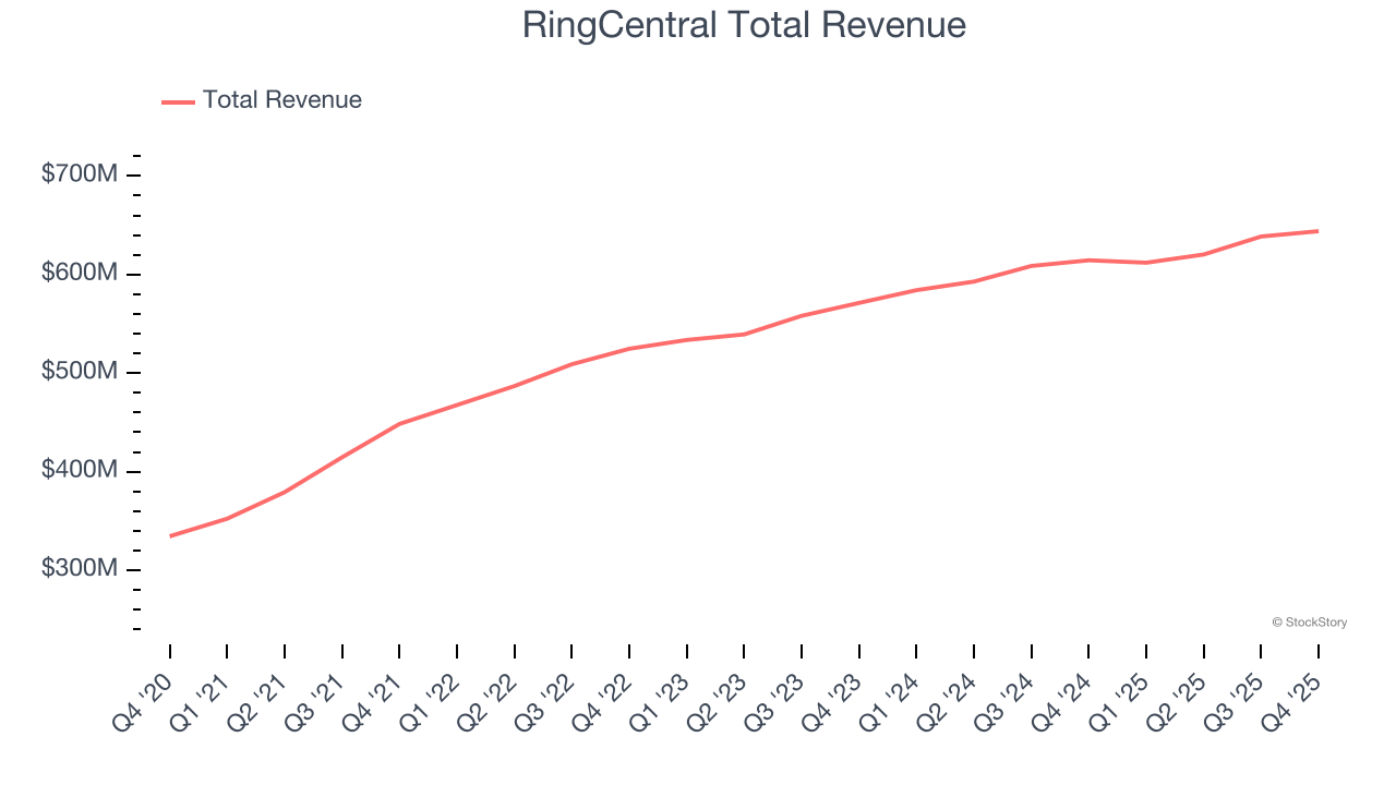 RingCentral Total Revenue