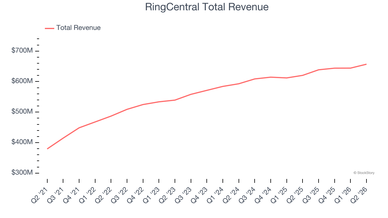 RingCentral Total Revenue