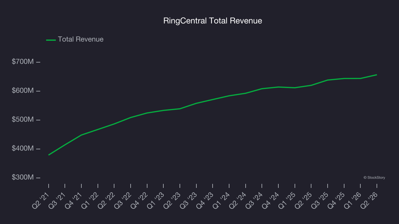 RingCentral Total Revenue