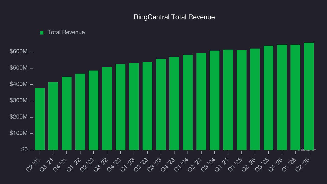 RingCentral Total Revenue