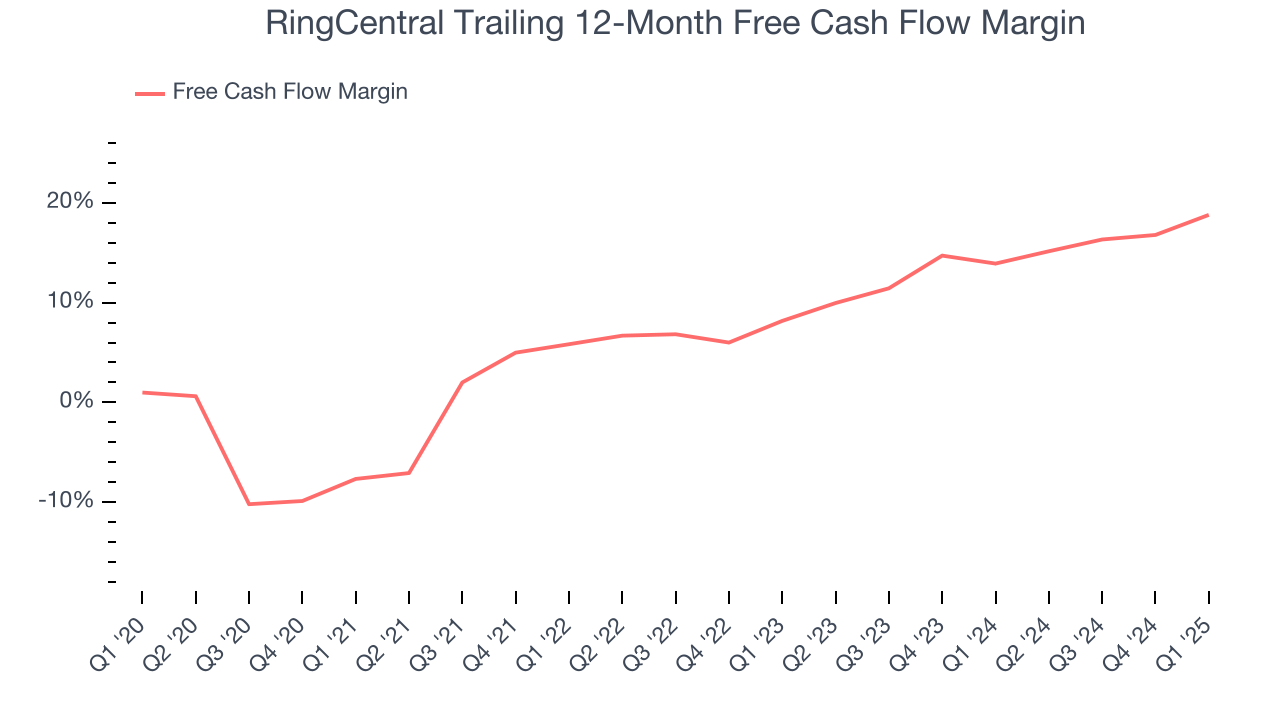 RingCentral Trailing 12-Month Free Cash Flow Margin