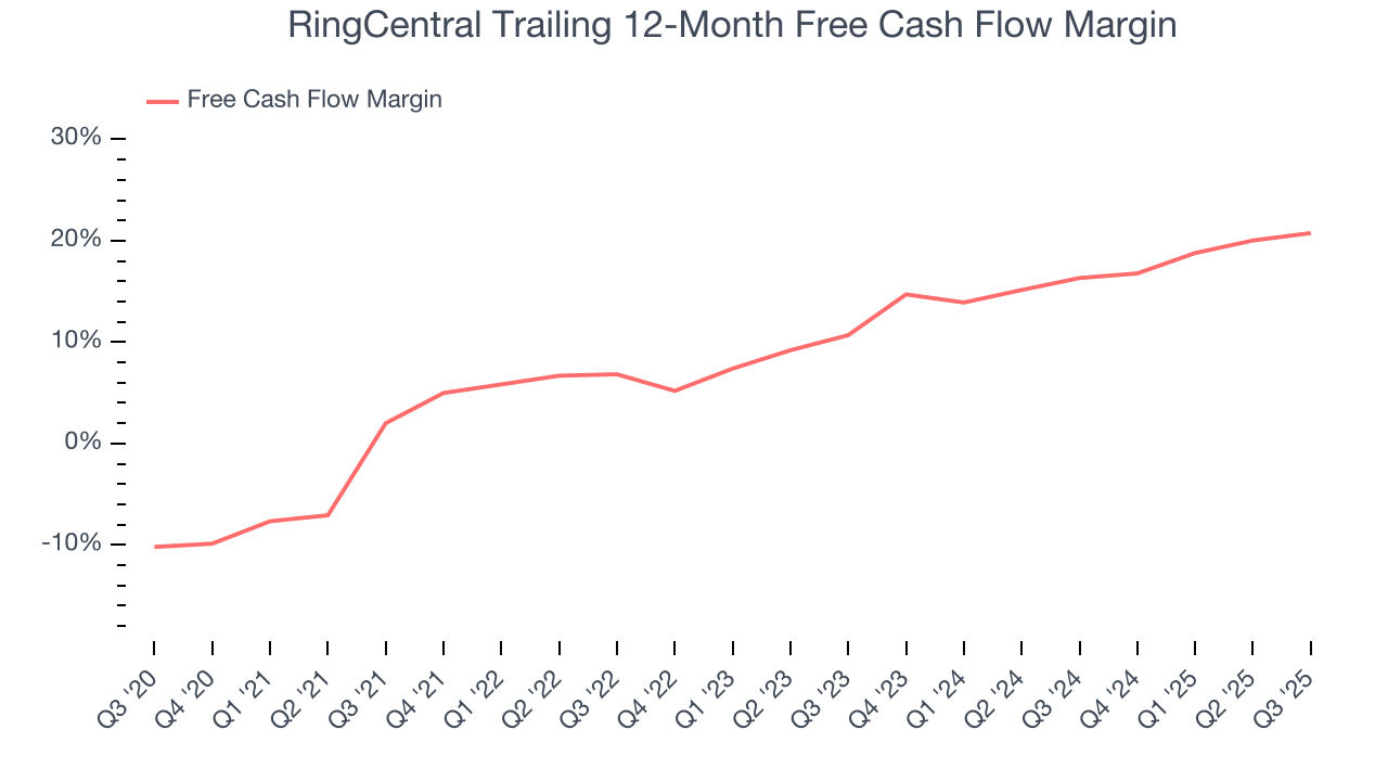 RingCentral Trailing 12-Month Free Cash Flow Margin