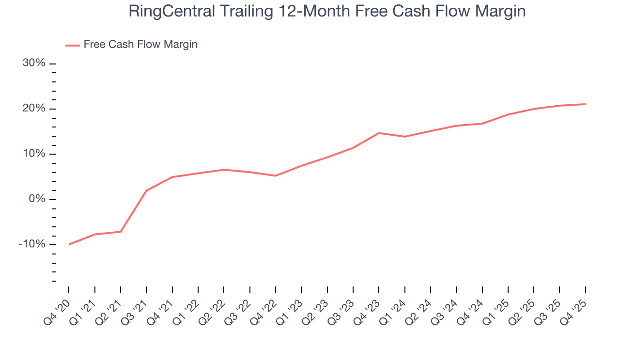 RingCentral Trailing 12-Month Free Cash Flow Margin