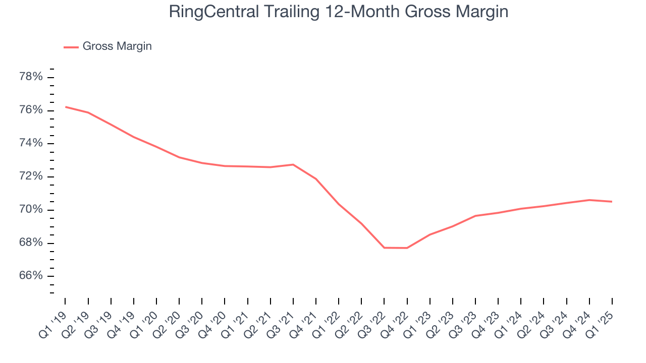 RingCentral Trailing 12-Month Gross Margin