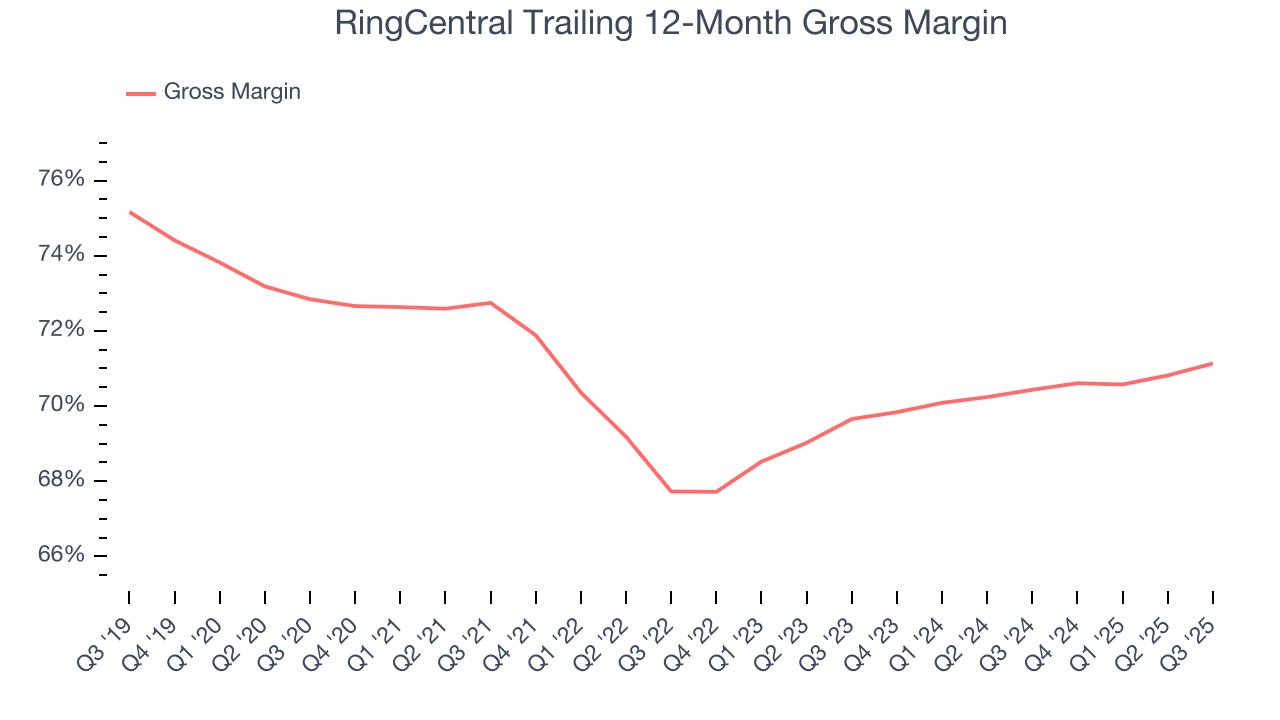 RingCentral Trailing 12-Month Gross Margin
