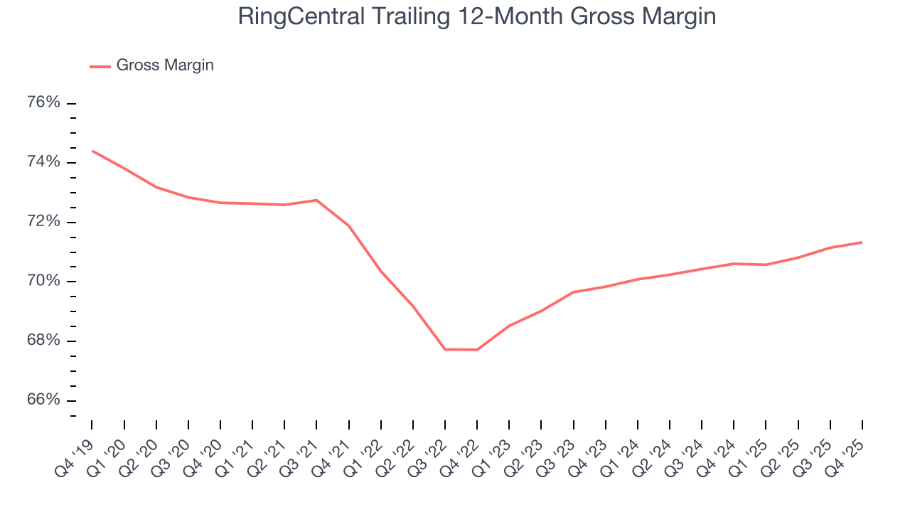 RingCentral Trailing 12-Month Gross Margin