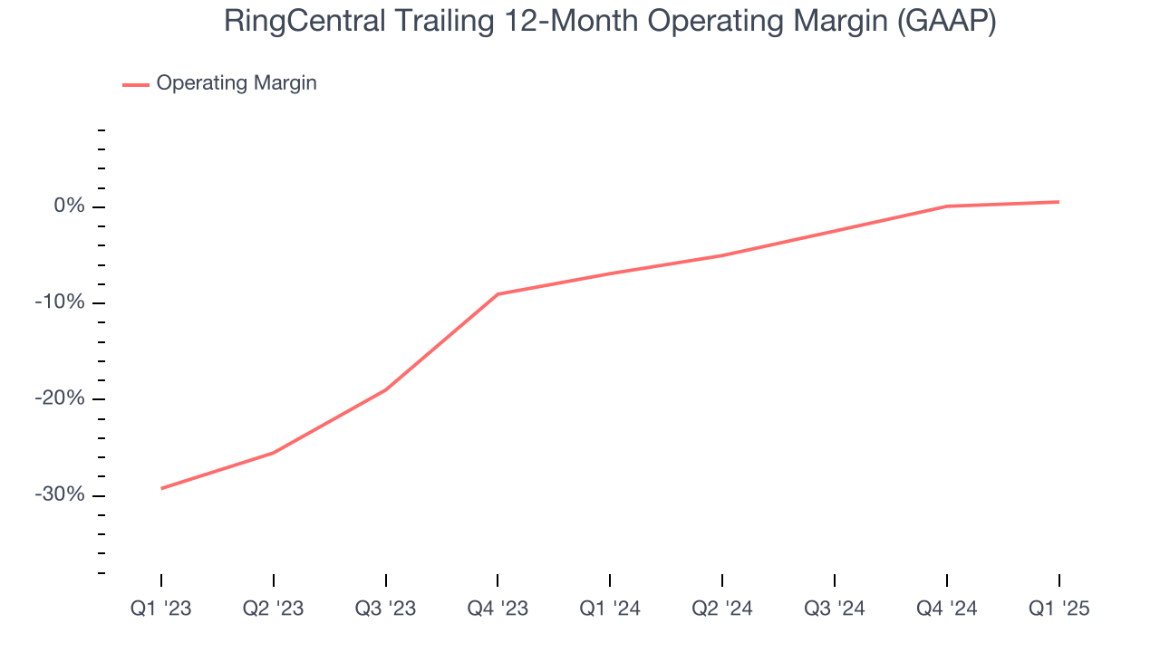 RingCentral Trailing 12-Month Operating Margin (GAAP)