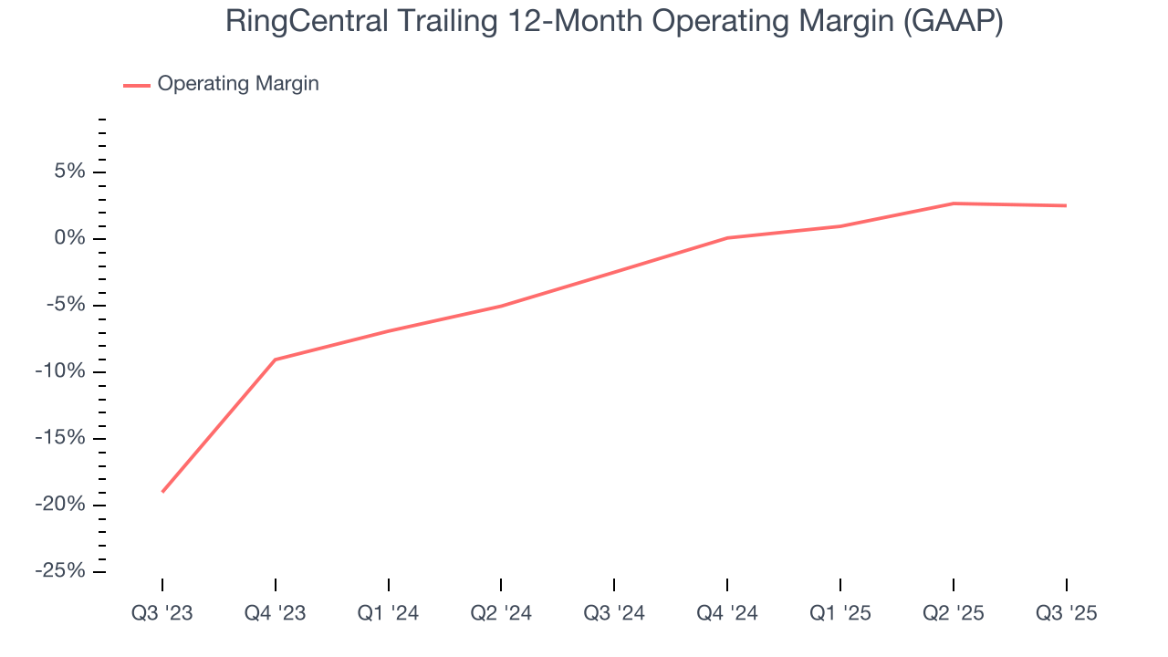 RingCentral Trailing 12-Month Operating Margin (GAAP)