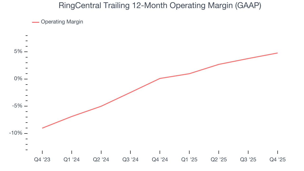RingCentral Trailing 12-Month Operating Margin (GAAP)