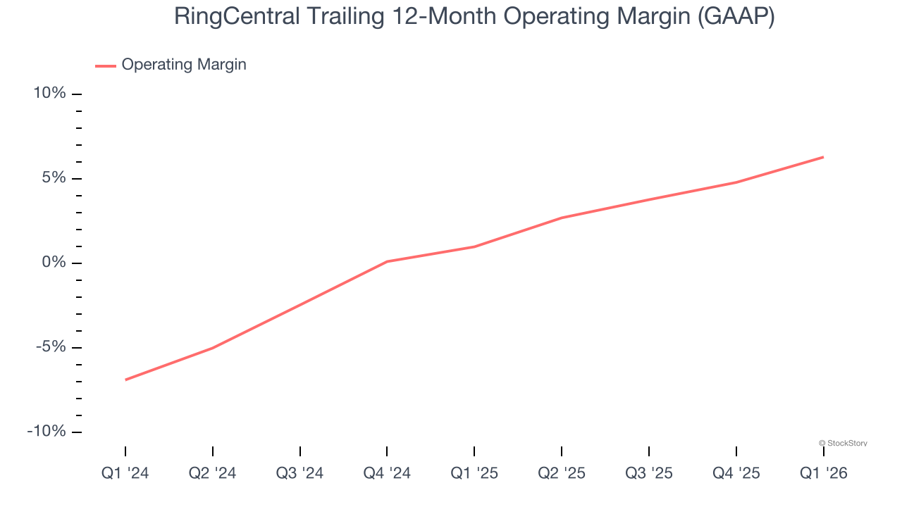 RingCentral Trailing 12-Month Operating Margin (GAAP)