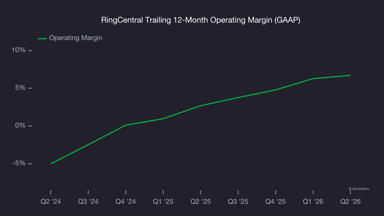 RingCentral Trailing 12-Month Operating Margin (GAAP)