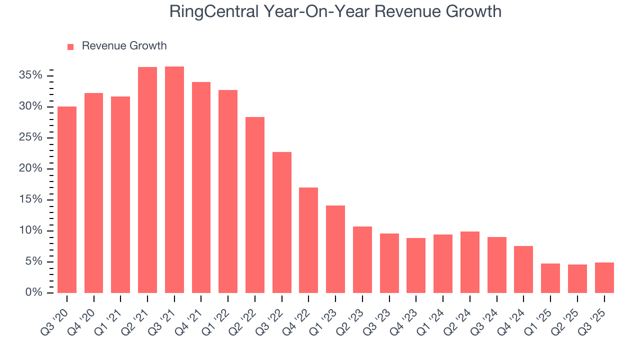 RingCentral Year-On-Year Revenue Growth