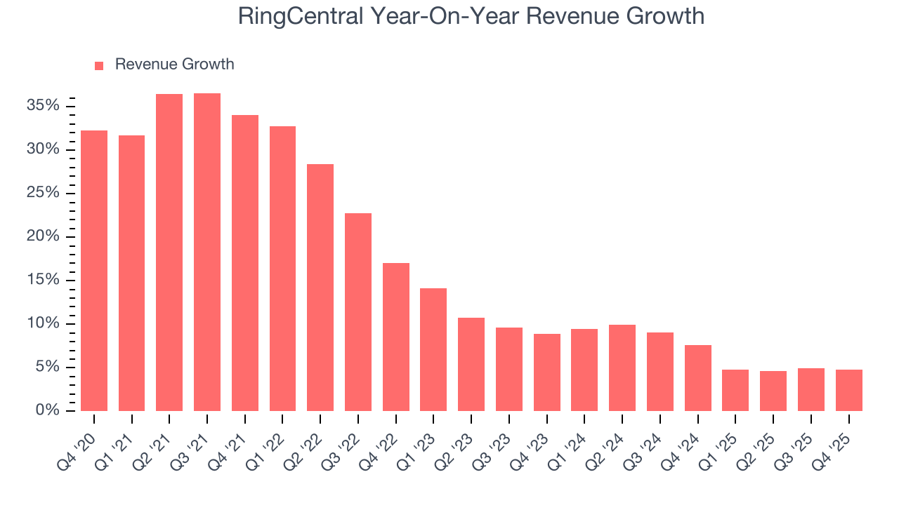 RingCentral Year-On-Year Revenue Growth